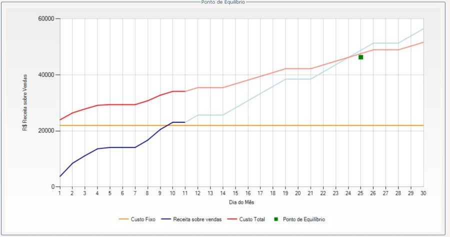Ponto de Equilíbrio Financeiro x Econômico: o guia essencial para donos de oficinas